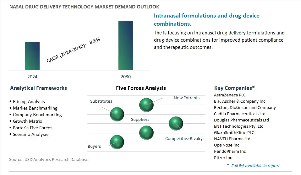 Nasal Drug Delivery Technology Industry- Market Size, Share, Trends, Growth Outlook